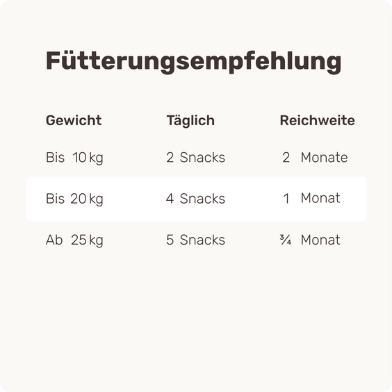 Hunde Zellpowersnack Long Life Fütterungsempfehlung